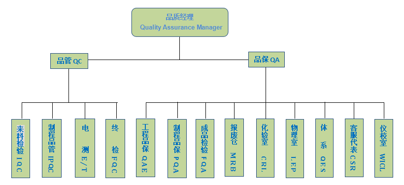 品质部组成
