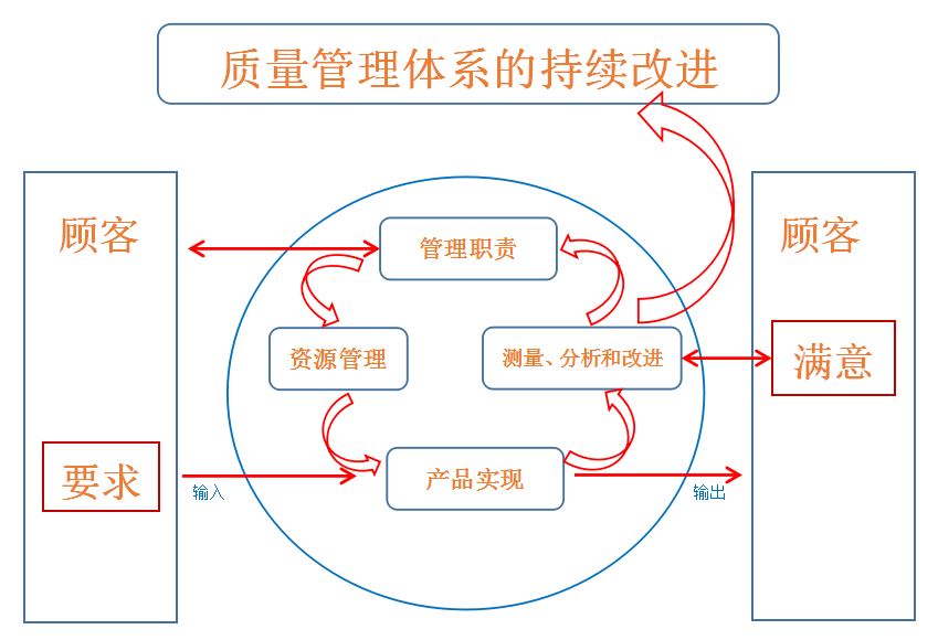 质量管理体系